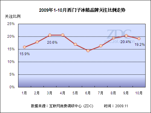 国外品牌显乏力10月冰箱市场关注分析