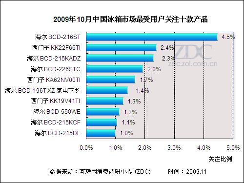 国外品牌显乏力10月冰箱市场关注分析
