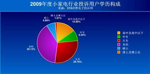 2009年度小家电行业投诉统计分析报告_家电