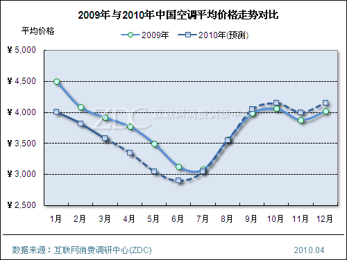 跳水行情早现今夏空调究竟是涨是跌