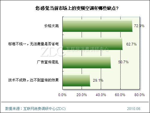 2010年中国空调市场消费调查报告