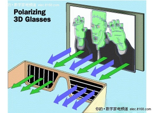 偏振3d眼镜成像原理