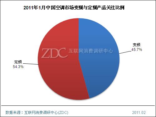 变频抢占市场3月超高人气空调盘点