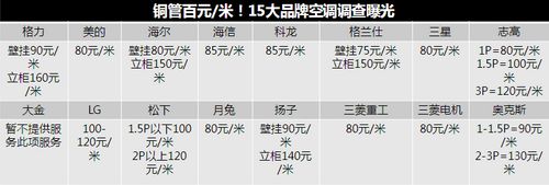 铜管百元/米!15大品牌空调调查曝光