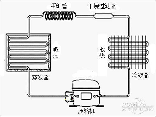 家电 正文 家用冰箱产品的结构并不复杂,一般由压缩机,冷凝器