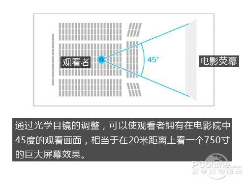 I-MAX银幕戴头上 索尼革命性3D影院详解_家电