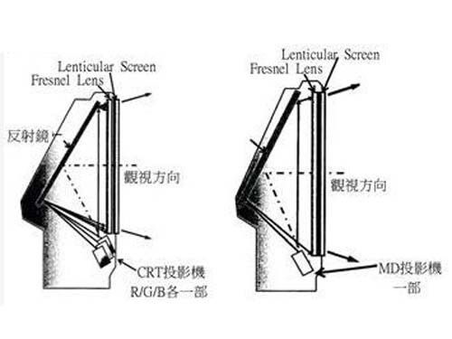 crt背投★ dlp背投电视dlp背投是利用数字光处理器成像的背投电视,它