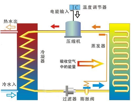 低温的原理_深低温设备 工作原理(2)