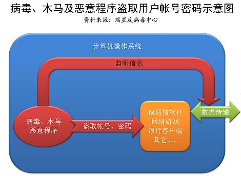卖账号的软件有哪些木马病毒