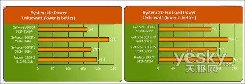 ������ð�GeForce8800GT�侢��550��