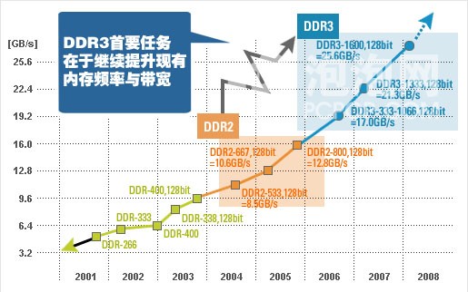 Ϊ�������ܶ���8��֧��DDR3���嵼��