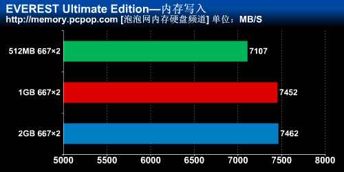 1GBx2����Ҳ���쵥��2G�ڴ潥������
