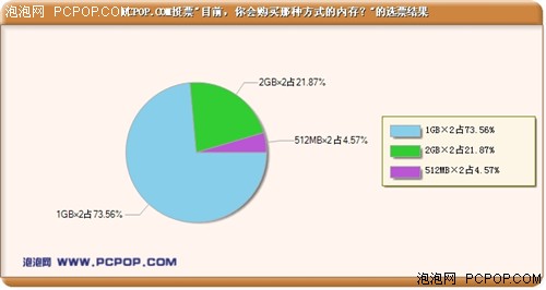 1GBx2����Ҳ���쵥��2G�ڴ潥������