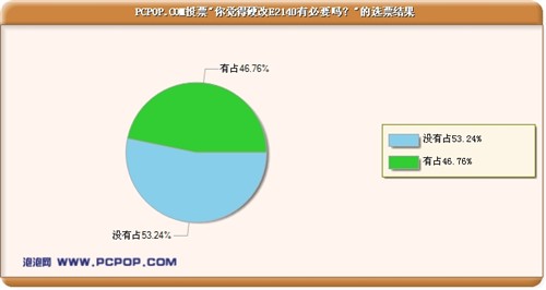 POP���У���2140����6550���û�ѡP35
