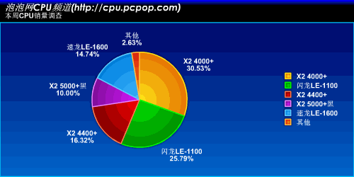 ˫ܴCPU