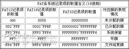 FAT32分区基本构成与FAT32存储原理_硬件