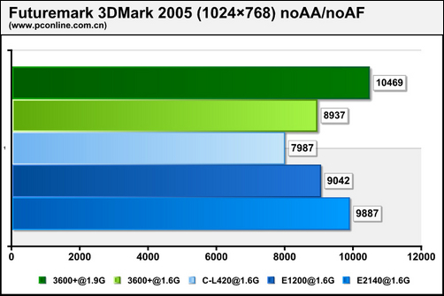 决战1.6GHz双核赛扬E1200性能详尽评测(9)
