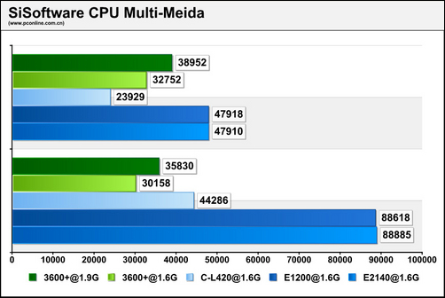 ��ս1.6GHz˫������E1200�����꾡����(7)