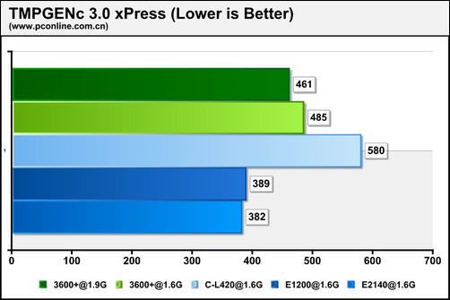 ��ս1.6GHz˫������E1200�����꾡����(4)