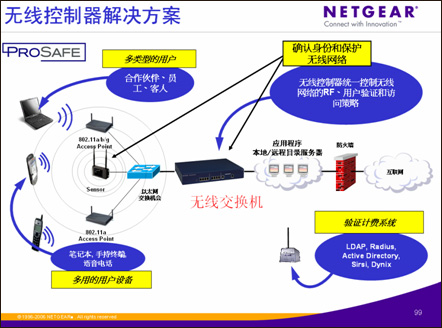 无线控制器和瘦AP与传统无线方案相比的优势