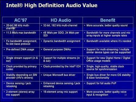 你知道么?HDAudio与AC97究竟有何区别(2)