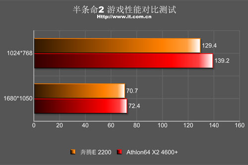 ˫�۶Կ�AMD˫��4600+��E2200�Ա�����(7)