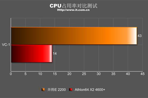 ˫�۶Կ�AMD˫��4600+��E2200�Ա�����(8)