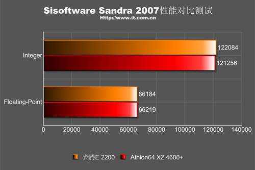 ˫�۶Կ�AMD˫��4600+��E2200�Ա�����(6)
