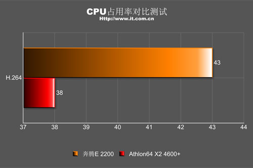 ˫�۶Կ�AMD˫��4600+��E2200�Ա�����(8)