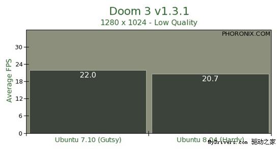 Ubuntu8.04��Ubuntu7.10���ܶԱ�