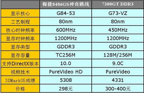 龙sy8486gs神奇跳线-tc256m,这款卡采用了高规格g84核心 高速ddr3组合