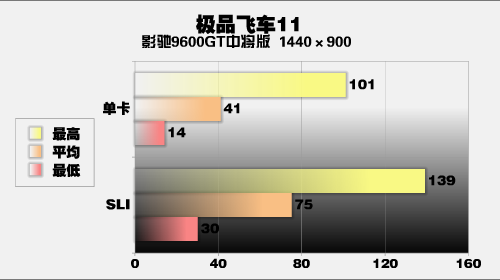 逼二线去跳楼影驰9600GT中将直杀999