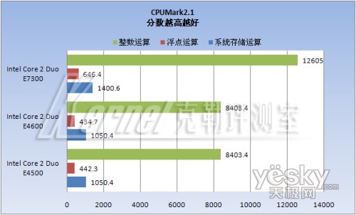 中端CPU王位继任者 45纳米E7300性能测试