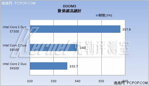 中端CPU王位继任者--45纳米E7300