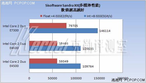 中端CPU王位继任者--45纳米E7300