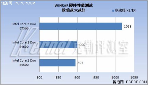 中端CPU王位继任者--45纳米E7300
