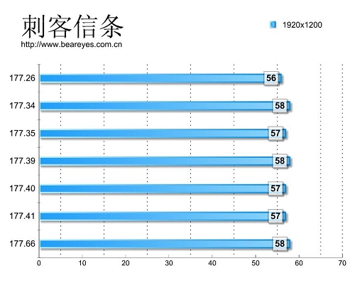 倒退还是进化 N卡30天内7款驱动大横评_硬件