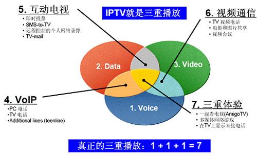 认识IPTV，IPTV技术方案名词详细解释