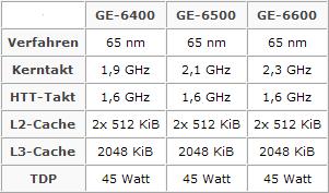双核心PhenomX2再现型号与规格被披露