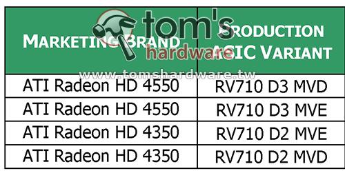 RadeonHD4550/4350最终规格、价格详解
