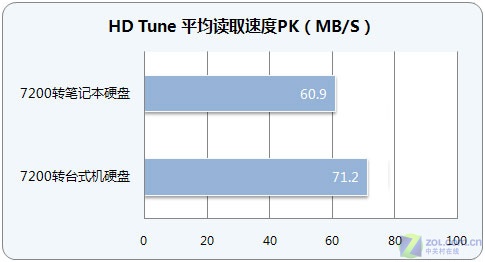 同为7200转 笔记本与台式机硬盘性能对比(4)_