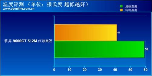 9800GT不是对手!最强9600GT评测