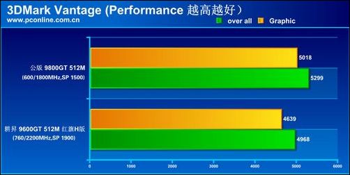 全新nvidia真9600gt显卡真512mb共享1024m/256bit