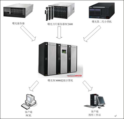 它在众多方面超越了传统机架式服务器,是高密度,高性能的新一代服务器