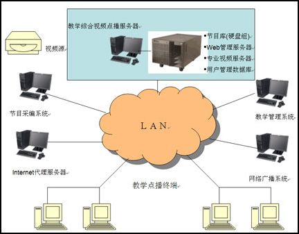 中小学校教育VOD点播应用服务器方案_硬件