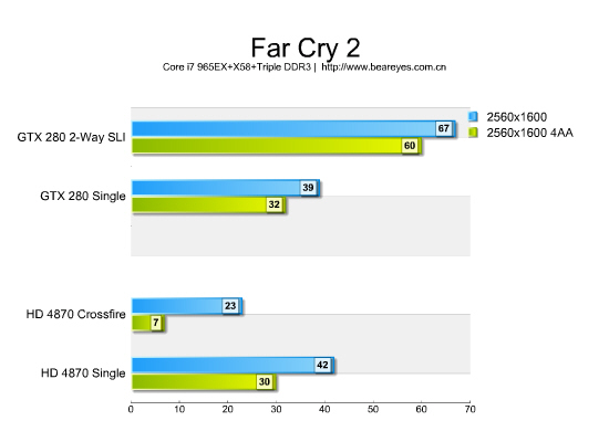Corei7平台GTX280SLI/4870CF测试