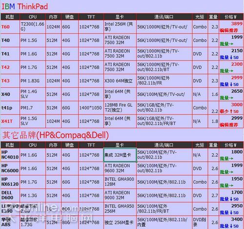 低价促销!联想高端酷睿本T60不到3K9