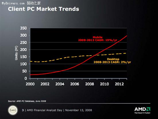 AMD�ʼǱ�ƽ̨·��ͼ��2010���ĺ���