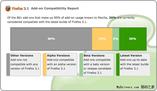 Firefox3.1���������չ׼������ô��