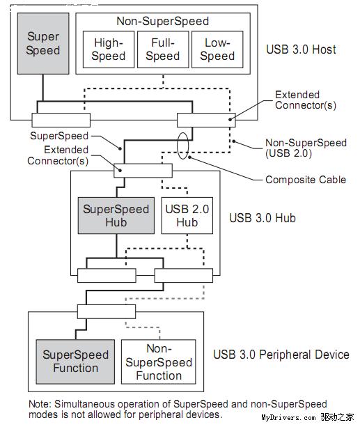 USB3.0标准发布消费级产品后年上市